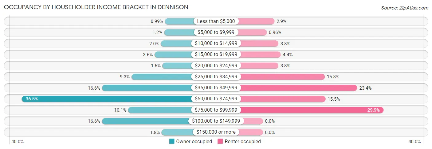 Occupancy by Householder Income Bracket in Dennison