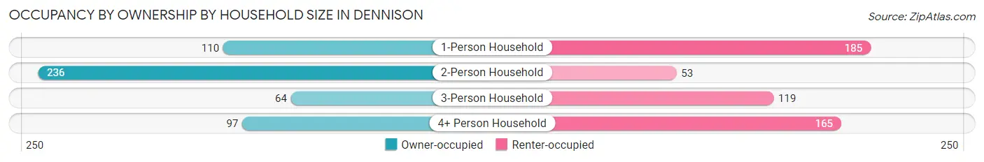 Occupancy by Ownership by Household Size in Dennison