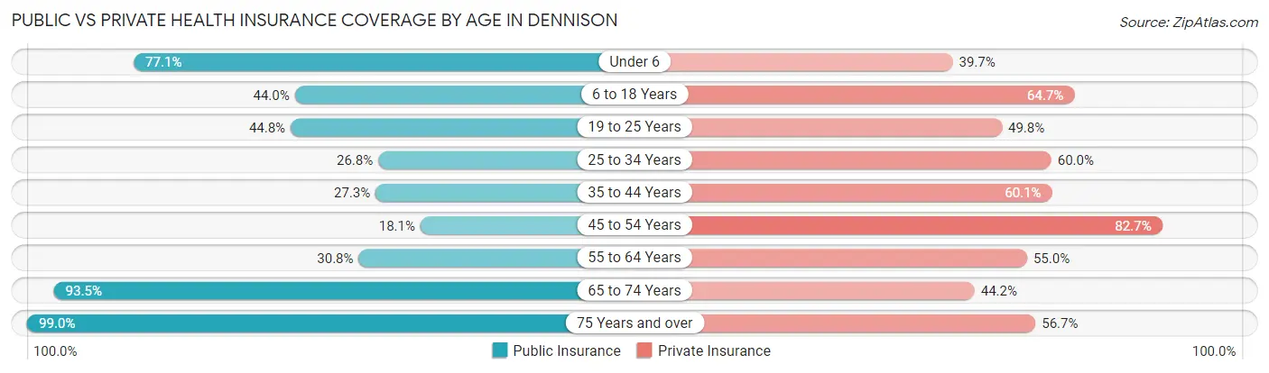 Public vs Private Health Insurance Coverage by Age in Dennison
