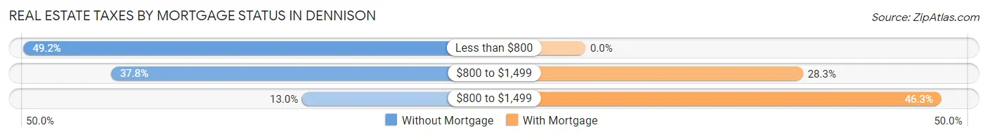 Real Estate Taxes by Mortgage Status in Dennison