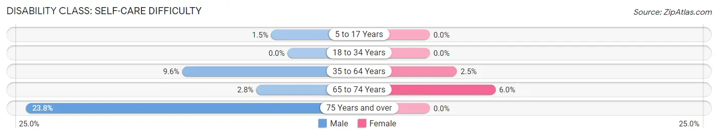 Disability in Dennison: <span>Self-Care Difficulty</span>