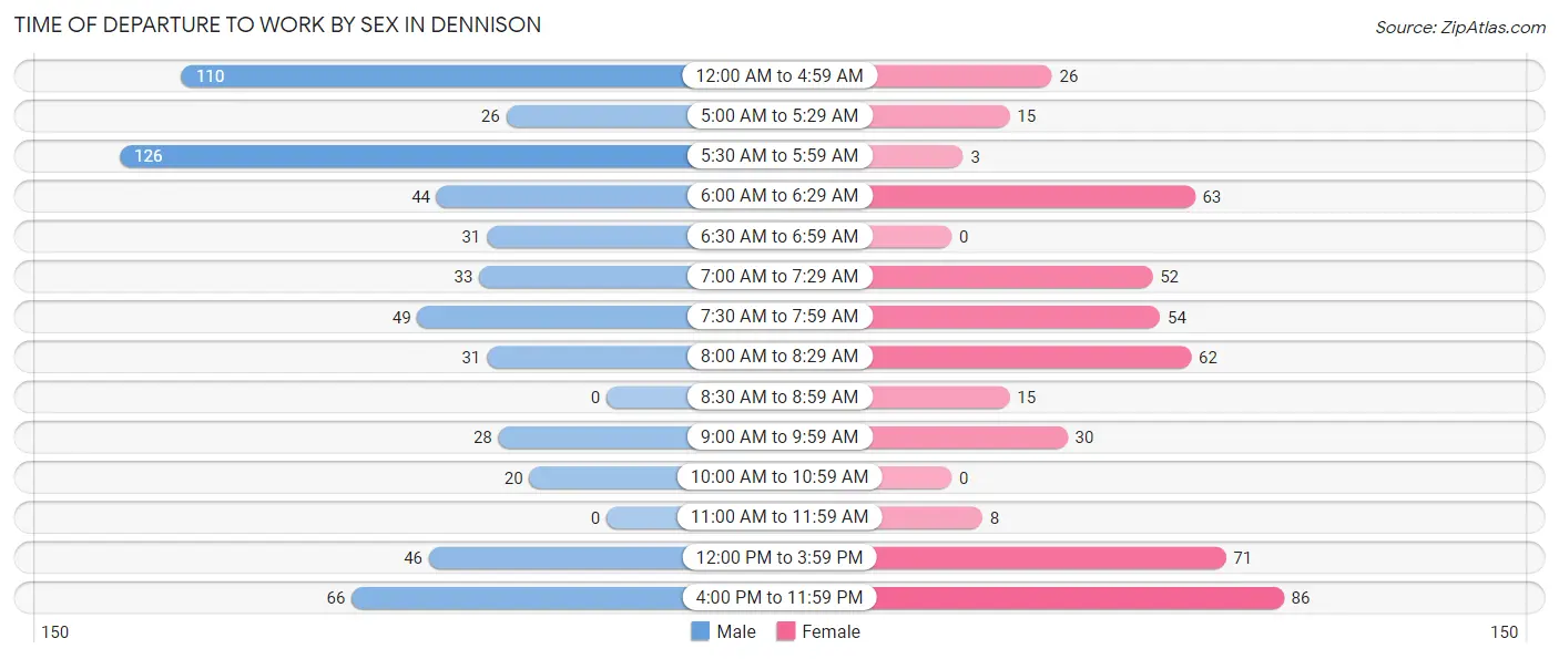 Time of Departure to Work by Sex in Dennison