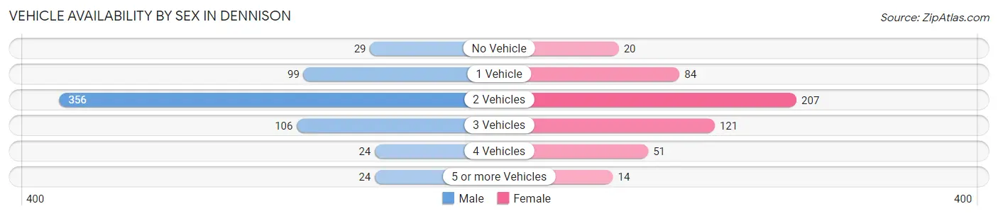 Vehicle Availability by Sex in Dennison