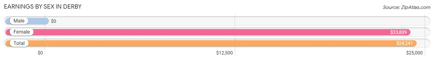 Earnings by Sex in Derby