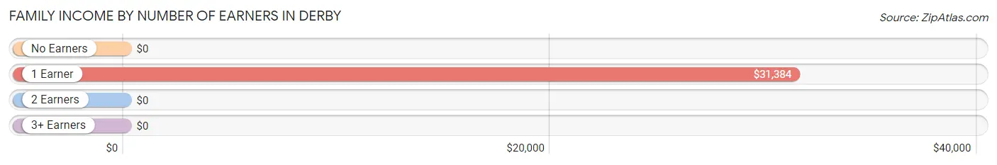 Family Income by Number of Earners in Derby