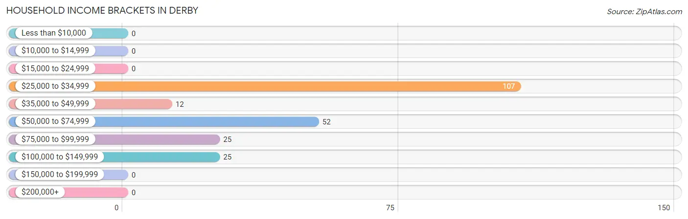 Household Income Brackets in Derby