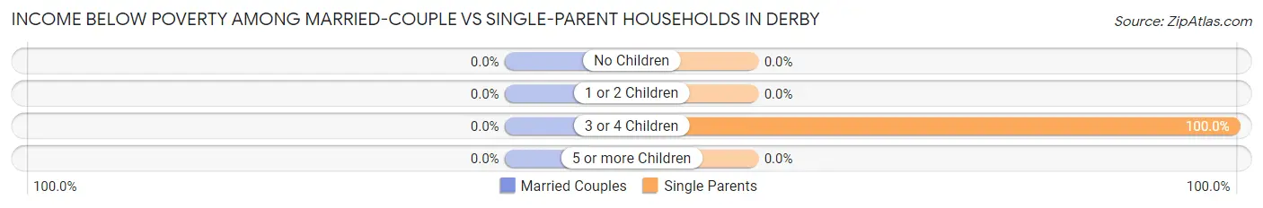 Income Below Poverty Among Married-Couple vs Single-Parent Households in Derby