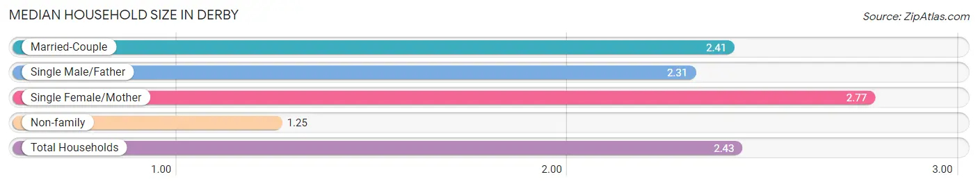 Median Household Size in Derby