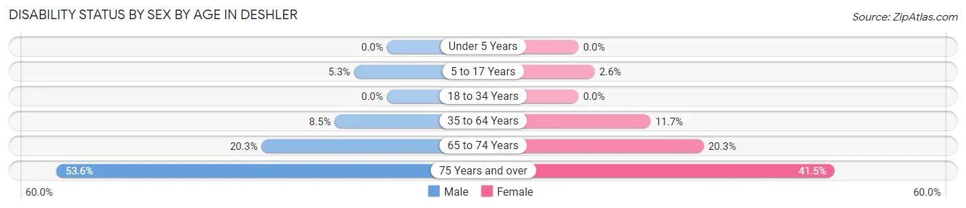 Disability Status by Sex by Age in Deshler