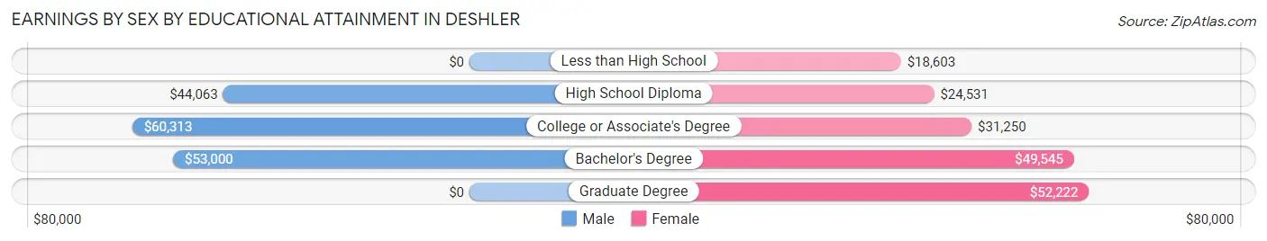 Earnings by Sex by Educational Attainment in Deshler