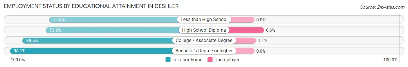 Employment Status by Educational Attainment in Deshler