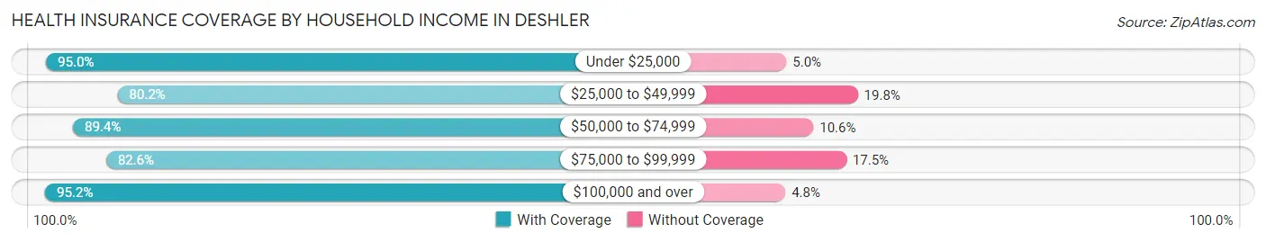 Health Insurance Coverage by Household Income in Deshler