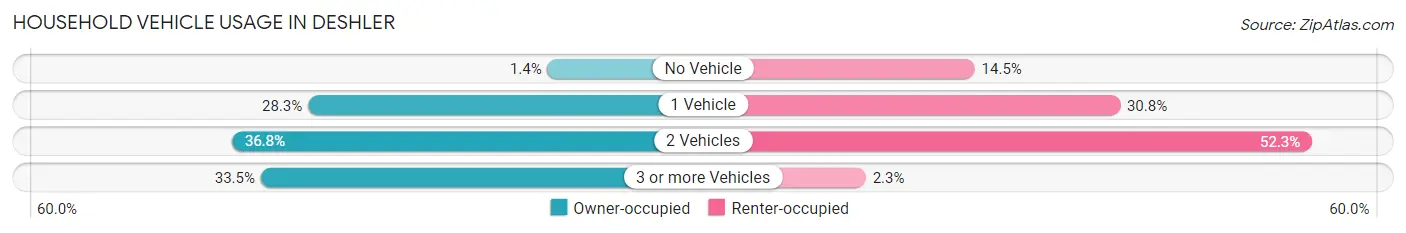 Household Vehicle Usage in Deshler