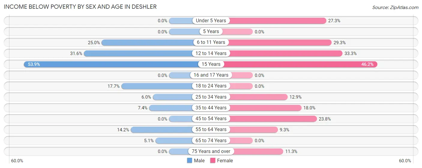 Income Below Poverty by Sex and Age in Deshler