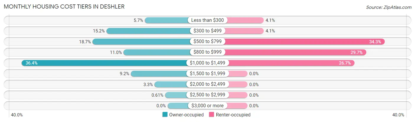 Monthly Housing Cost Tiers in Deshler