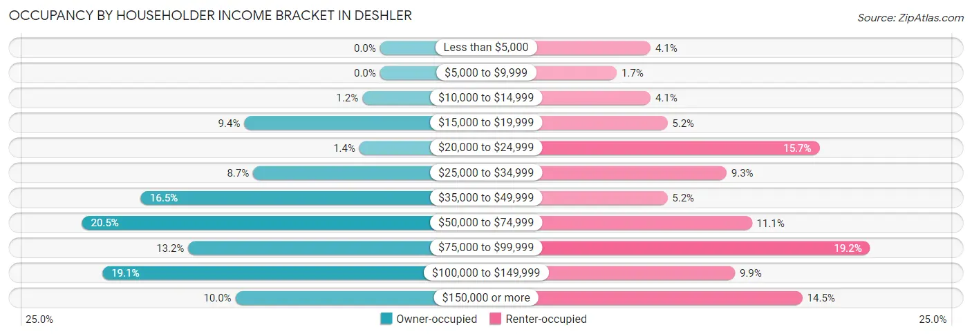 Occupancy by Householder Income Bracket in Deshler
