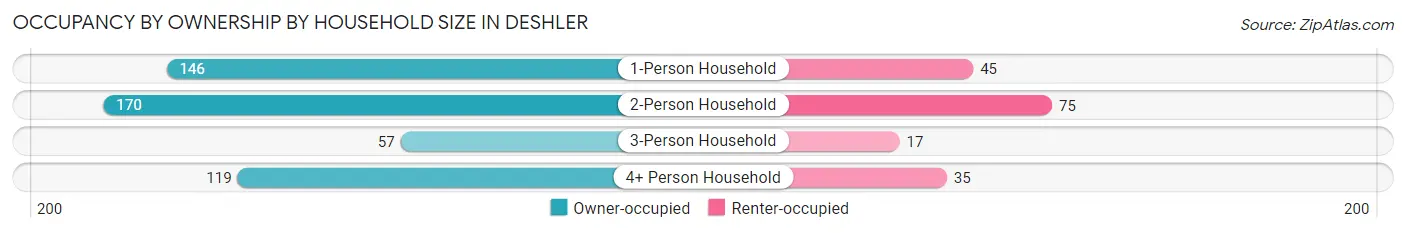 Occupancy by Ownership by Household Size in Deshler
