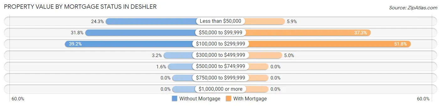 Property Value by Mortgage Status in Deshler