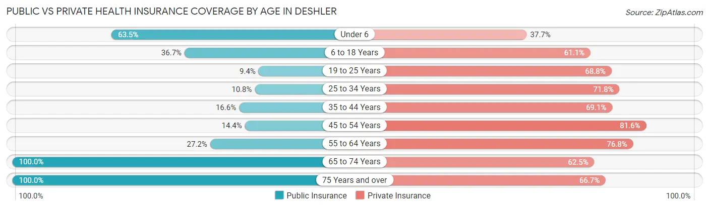 Public vs Private Health Insurance Coverage by Age in Deshler