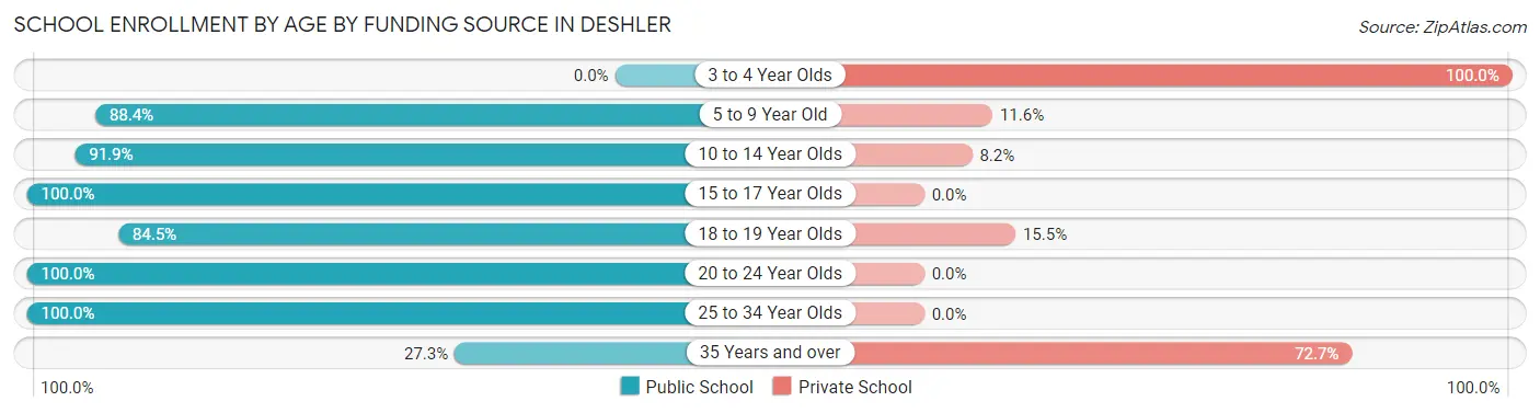 School Enrollment by Age by Funding Source in Deshler