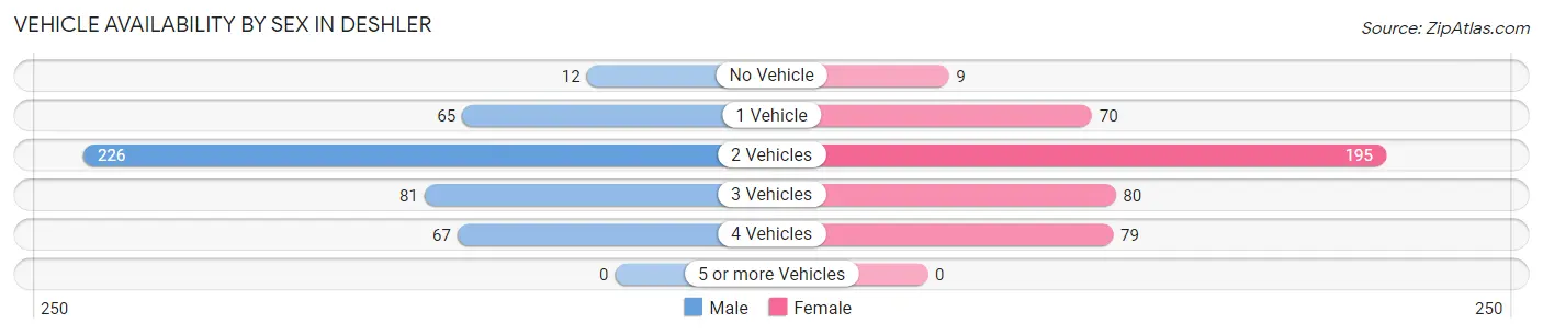 Vehicle Availability by Sex in Deshler