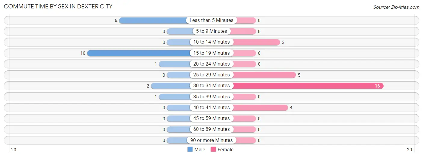 Commute Time by Sex in Dexter City