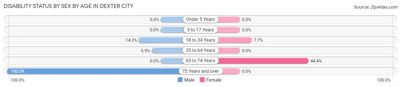 Disability Status by Sex by Age in Dexter City