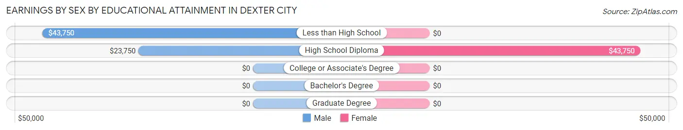 Earnings by Sex by Educational Attainment in Dexter City