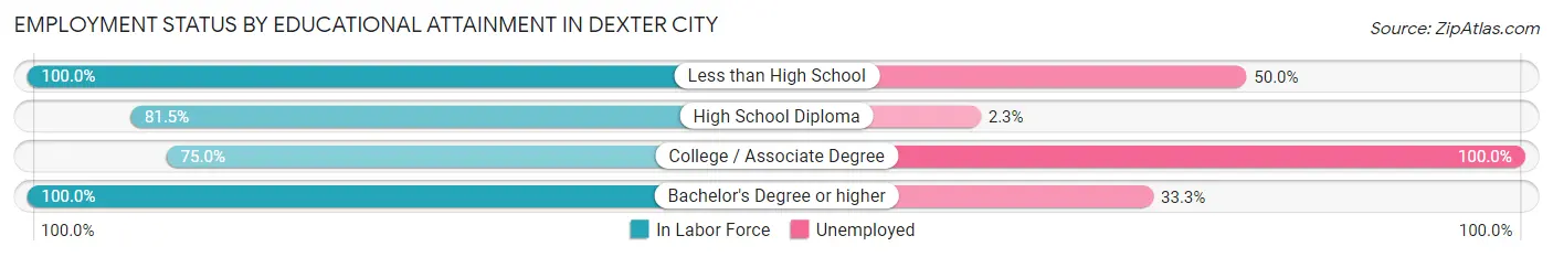 Employment Status by Educational Attainment in Dexter City