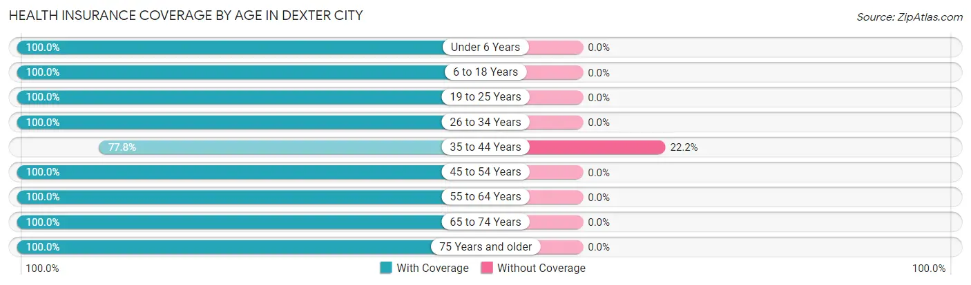 Health Insurance Coverage by Age in Dexter City