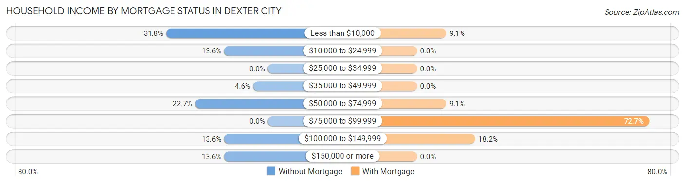 Household Income by Mortgage Status in Dexter City