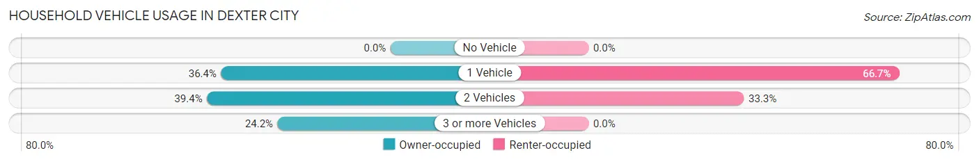 Household Vehicle Usage in Dexter City