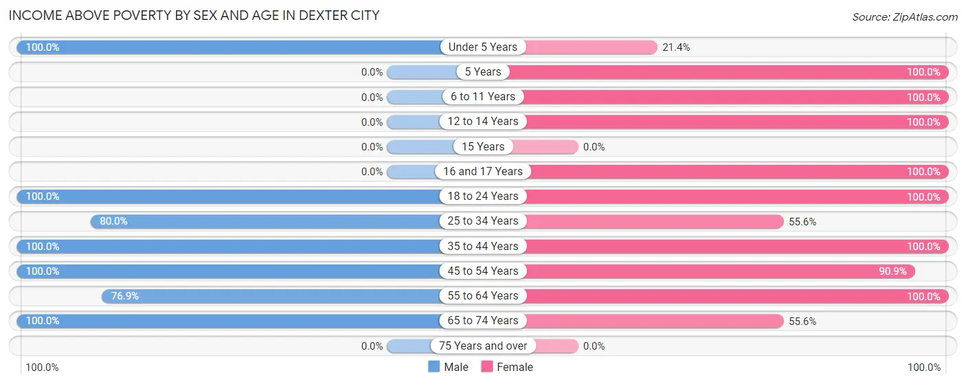 Income Above Poverty by Sex and Age in Dexter City