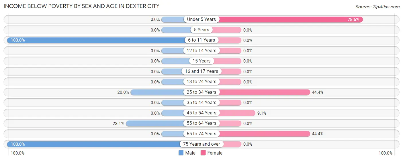 Income Below Poverty by Sex and Age in Dexter City