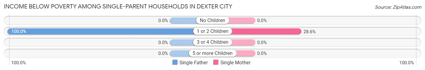 Income Below Poverty Among Single-Parent Households in Dexter City