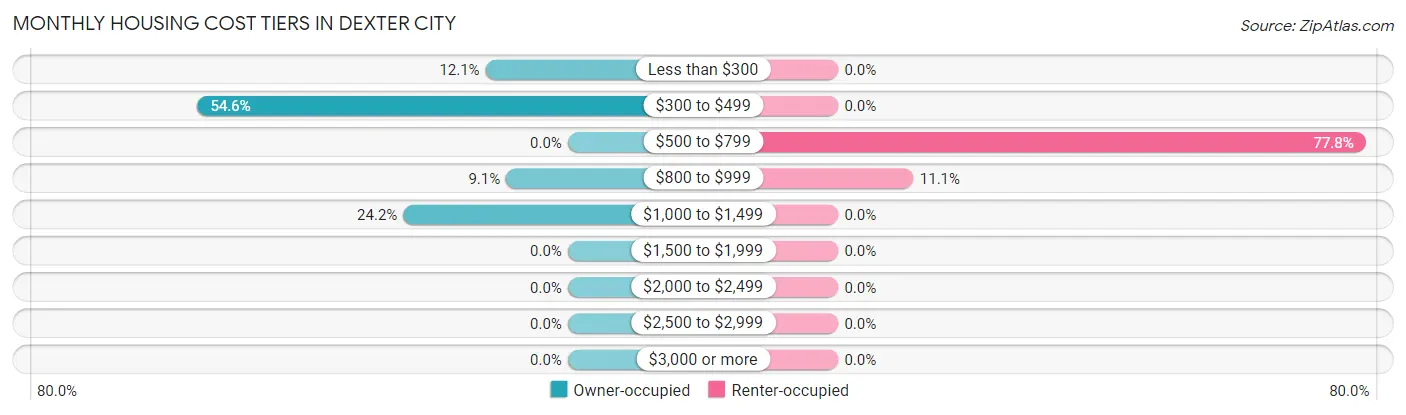 Monthly Housing Cost Tiers in Dexter City