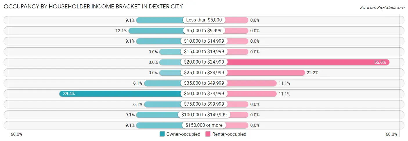 Occupancy by Householder Income Bracket in Dexter City