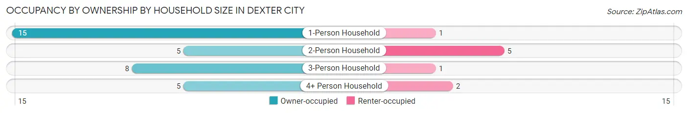 Occupancy by Ownership by Household Size in Dexter City