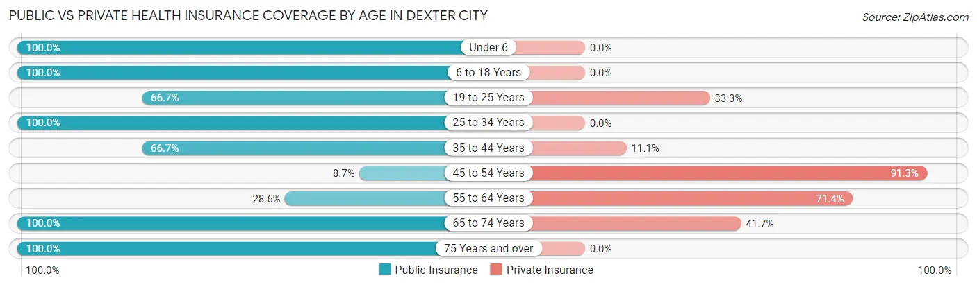 Public vs Private Health Insurance Coverage by Age in Dexter City