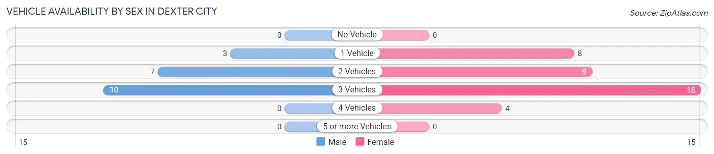 Vehicle Availability by Sex in Dexter City