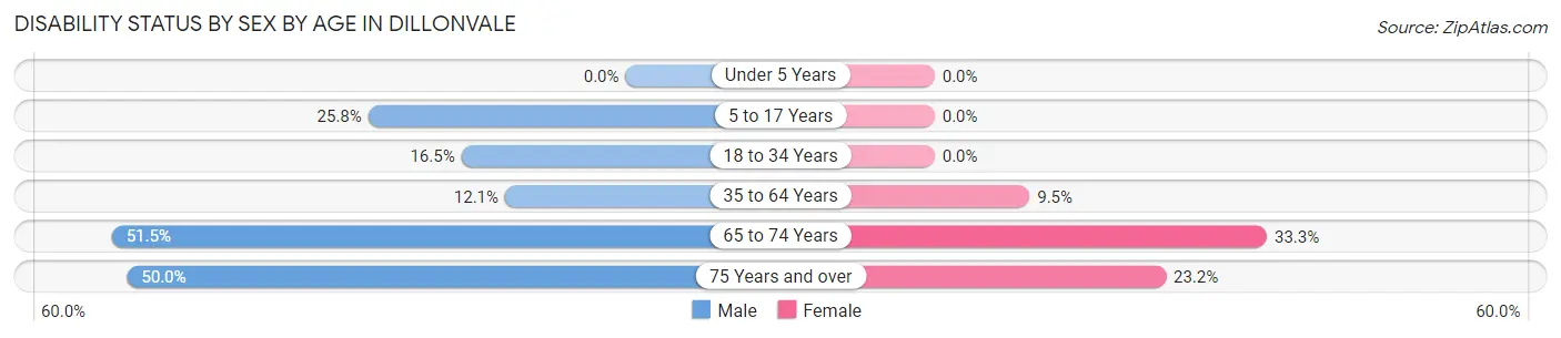 Disability Status by Sex by Age in Dillonvale