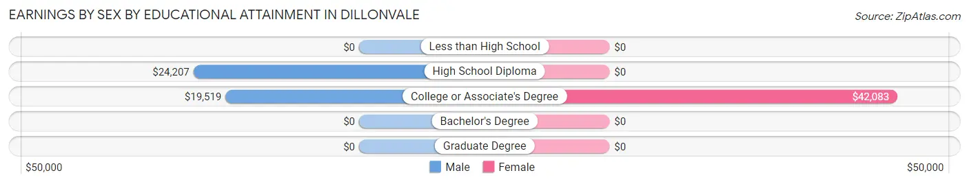 Earnings by Sex by Educational Attainment in Dillonvale