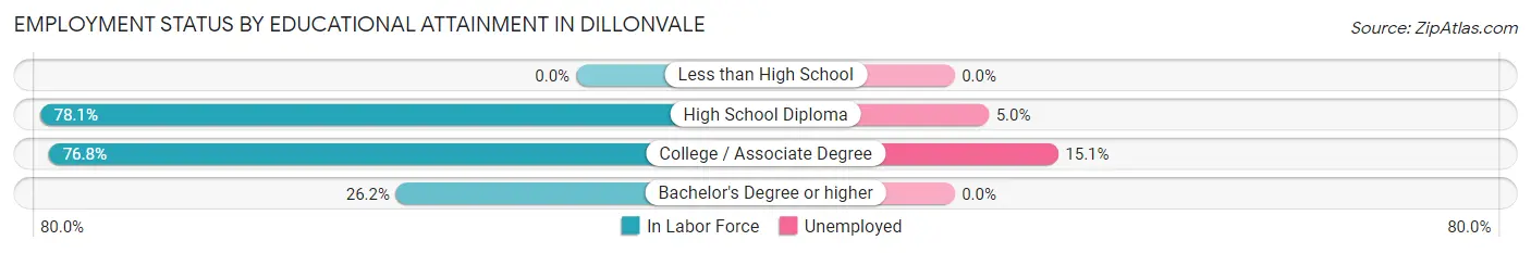 Employment Status by Educational Attainment in Dillonvale