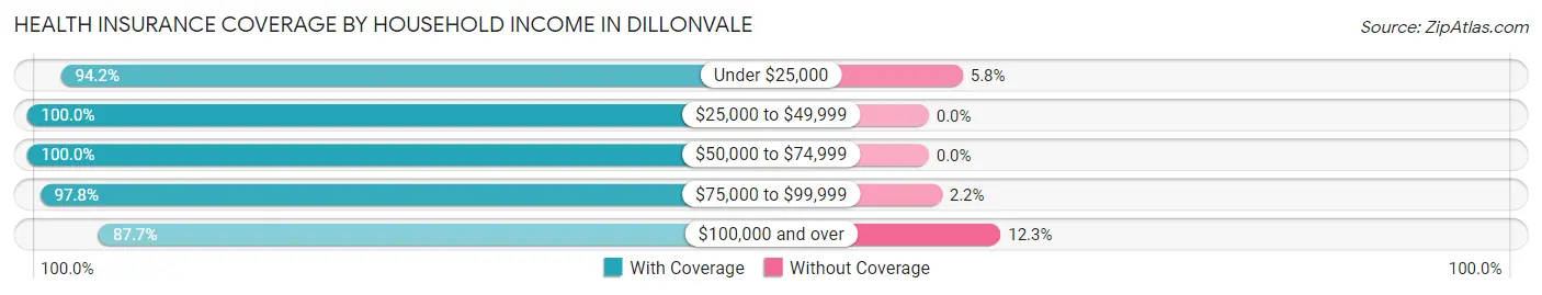 Health Insurance Coverage by Household Income in Dillonvale