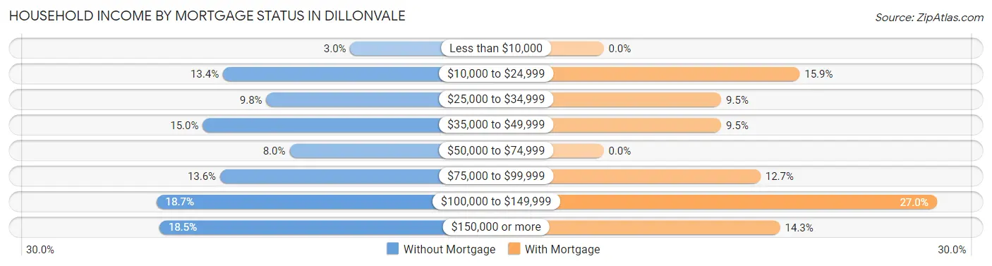Household Income by Mortgage Status in Dillonvale