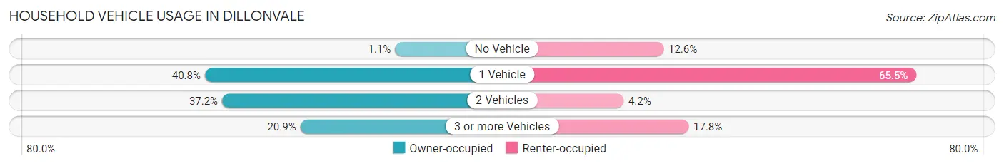 Household Vehicle Usage in Dillonvale