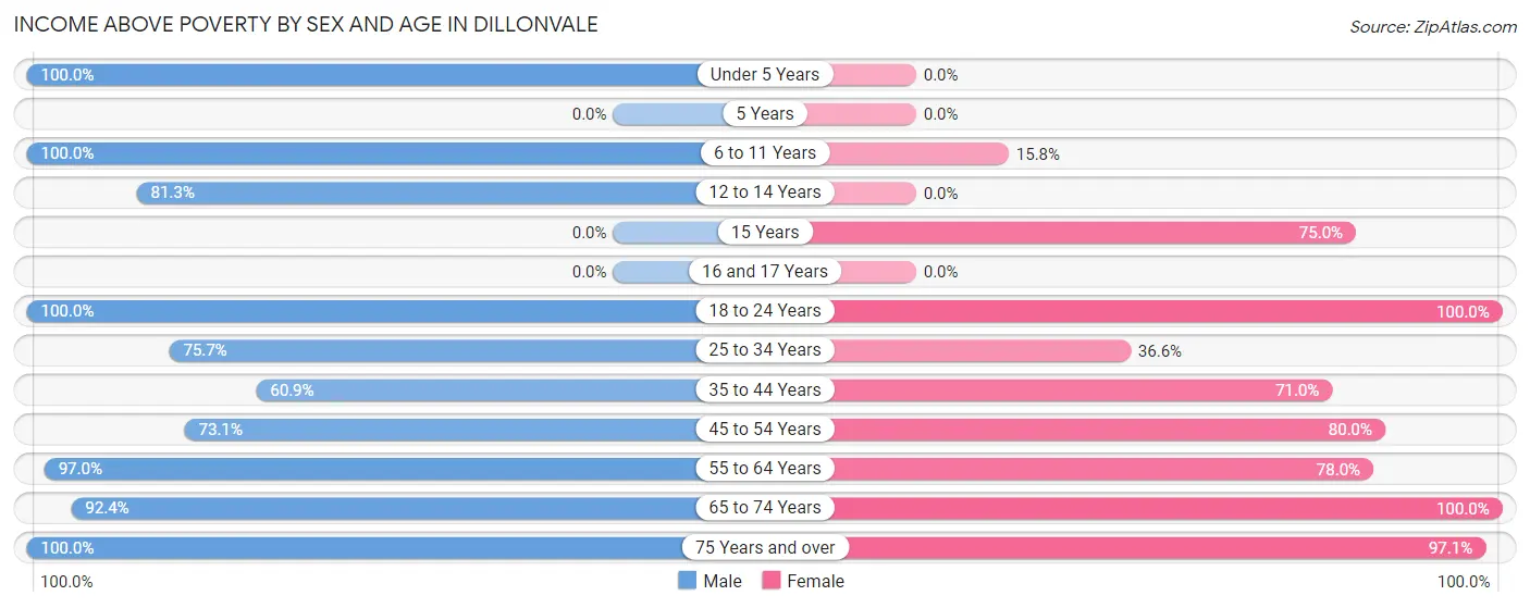 Income Above Poverty by Sex and Age in Dillonvale