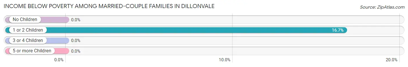 Income Below Poverty Among Married-Couple Families in Dillonvale