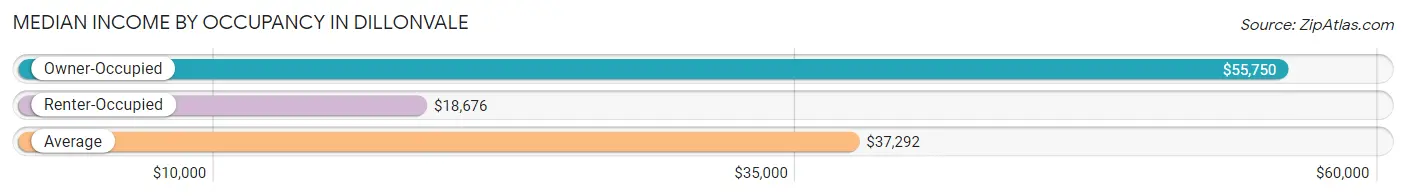 Median Income by Occupancy in Dillonvale