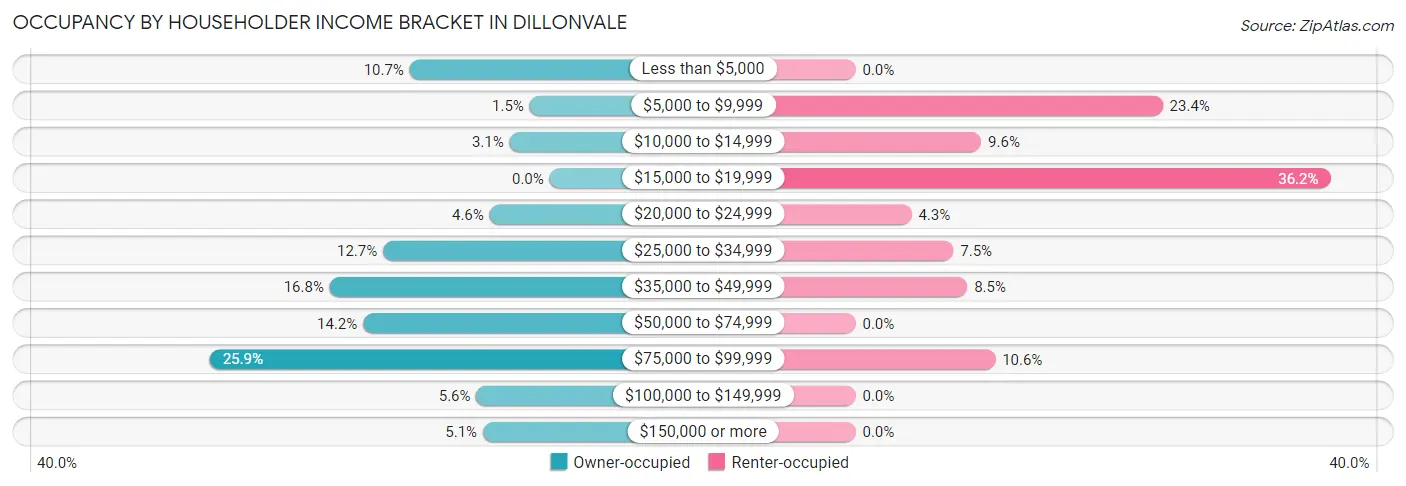 Occupancy by Householder Income Bracket in Dillonvale